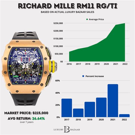 richard mille price history.